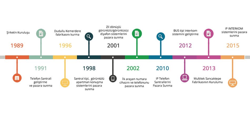 Multitek Elektronik Tarihçesi